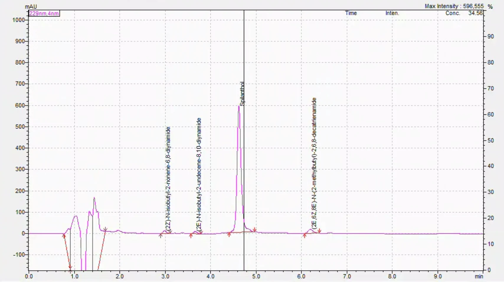 Cromatogramma HPLC a 229 nm di un estratto di Acmella oleracea: picco principale dello spilanthol e alchilammidi minori identificate